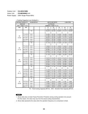 Page 60Outdoor Unit  : CU-4KS31NBU
Indoor Unit  : CS-MKS9NKU 
× 4
Power Supply  :  230V Single Phase 60Hz
 RATING CAPACITY:    30,600 BTU/h       AIR FLOW RATE: 1,036 CFM
INDOOROUTDOOR
 ENT. TEMP. 
oF (oC)     AMBIENT TEMP. oF (oC)
WB DB0515 25 35 45 55
(-17.8) (-15.0)(-9.4) (-3.9) (1.7) (7.2) (12.8)
TC 30,870 30,760 30,800 31,010 30,890
72 (22.2) SHC 24,260 30,760 24,260 24,260 24,260
59 76 (24.4) SHC 27,890 30,760 27,890 27,890 27,890
(15.0) 80 (26.7) SHC 30,870 30,760 30,800 31,010 30,890
84 (28.9) SHC...