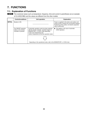 Page 657.  FUNCTIONS
7-1.  Explanation of Functions
The numerical values such as temperature, frequency, time and current in parentheses are an example 
of CU-4KS31NBU and the values are different from the other models.
Control/conditions
INITIAL
Breaker is ON. Power is supplied to the indoor and outdoor unit 
control circuits, however the unit remains stopped.
Positioning of the outdoor unit electric expansion 
valve is performed.
The ON/OFF operation 
button on the remote 
controller is pressed.If automatic...