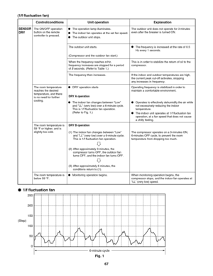 Page 67Control/conditions
SENSOR 
DRY
(1/f fluctuation fan)
The ON/OFF operation 
button on the remote 
controller is pressed.The outdoor unit does not operate for 3 minutes 
even after the breaker is turned ON.
This is in order to stabilize the return of oil to the 
compressor. The outdoor unit starts.
(Compressor and the outdoor fan start.)
When the frequency reaches    Hz, 
frequency increases are stopped for a period 
of    seconds. (Refer to Table 1.)
DRY B operation
If the indoor and outdoor temperatures...