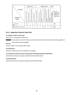 Page 758-4-2.  Inspection Points for Each Part
(1) Outdoor control circuit board
Refer to 8-3-1. Checking the outdoor unit.
(2) Fuse
Check it visually or the continuity with a tester.
(3) Compressor
Check for an open circuit in the compressor coil winding.
(4) Compressor protective sensor (compressor discharge temperature thermistor)
Check that the senseor is securely contained in the thermostart holder.
(5) Coil thermistor
Check that the sensor is securely contained in the thermostat holder.Do not remove or...