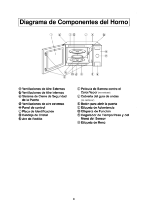 Page 10
8
Diagrama de Componentes del Horno
a
aVentilaciones de Aire Externas
b
b Ventilaciones de Aire lnternas
c
c Sistema de Cierre de Seguridad 
de la Puerta
d
d Ventilaciones de aire externas
e
e Panel de control
f
f Placa de ldentificación
g
g Bandeja de Cristal
h
h Aro de Rodillo i
i
Película de Barrera contra el 
Calor/Vapor 
(no extraer)
j
j Cubierta del guía de ondas
(no remover)
k
kBotón para abrir la puerta
l
l Etiqueta de Advertencia
m
mEtiqueta de Función
n
n Regulador de Tiempo/Peso y del 
Menú...