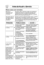 Page 28
26
Antes de Acudir a Servicio

Estos casos son normales:
Mi horno de  En algunos radios y televisores puede ocurrir interferencia 
microondas causa cuando usted cocine con su horno de microondas. Esta
interferencia con  interferencia es similar a la interferencia por pequeños
mi televisor.  aparatos eléctricos como batidoras, aspiradoras, secadoras de aire, esto no indica ningún problema.
Se acumula vapor en Durante la cocción los alimentos despiden vapor. La mayoría 
la puerta del horno y  de este...