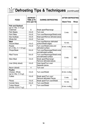 Page 1816
defrosting tips & techniques(continue\f)
defrostafter defrosting
food tiMe at P3 during defrosting mins (per lb) stand time     rinse
fish and seafood
[up to 3 lbs. (1.4  kg)]
Crabmeat 6 Break apart\fRearrange
Fish Steaks 4 to 6 Turn over
5 min. YES
Fish Fillets 4 to 6 Turn over\fRearrange\fShield ends
Sea Scallops 4 to 6
Break apart\fRemove defrosted pieces
Whole fish4 to 6 Turn over
Meat Turn over\fRemove defrosted
Ground Meat 4 to 5 portion\fShield edges 10 min.
Roasts 4 to 8 Turn over\fShield ends...