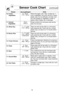 Page 2119
sensor cook chart    (continue\f)
hints
Wash thoroughly, add 1 tbsp. of water per 
1\f2
cup of vegetables, and cover with lid or vented
plastic wrap. Do not salt\fbutter until after cook-
ing. (Not suitable for vegetables in butter or
sauce.) After 2 beeps, stir or rearrange.
Empty contents into microwave safe serving
bowl. Do not cover.
Place rice with hot tap water in a microwave
safe casserole dish. Cover with lid or vented
plastic wrap. Let stand 5 to 10 minutes before
serving.
Place rice with hot...