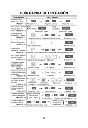 Page 3028
GUÍA RAPIDA DE OPERACIÓN
CaracterísticaComo Operarla
Para Ajuste  de
Potencia y Tiempo
(☛página 12)
Seleccione potencia. Establezca el tiempo de cocción.Presione 1 vez.
Para Usar como
temporizador de
cocina
(☛página 20) Presione 1 vez. Introducir hora. Presione 1 vez.
Para Establecer el
Tiempo de Reposo
(☛página 20)
Presione 1 vez.Introducir hora. Presione 1 vez.()
Ingrese programasde cocción de
hasta 2 etapas.
Para Establecer un
Comienzo Tardío (☛página 20)
Presione 1 vez.Introducir hora. Presione 1...