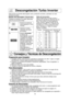 Page 1614
Descongelación Turbo Inverter
Esta función le permite descongelar carne, productos avícolas y pe\
scado con sólo
introducir el peso.
Consejos y Técnicas de Descongelación
Preparación para Congelar:
1. Congelar carnes, carne de ave y pescado en paquetes con sólo 1 cap\
a o 2 capas de alimentos. Colocar papel encerado entre las capas.
2. Empacar en envolturas de plástico resistentes (etiquetadas “Pa\
ra Congelador”) o   papel congelador.
3. Remover tanto aire como sea posible. 
4. Coloque el sello de...