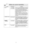 Page 2018
Gráfico de cocción Automática(continuación)
Receta Porción/PesoConsejos
6. Papas
1, 2, 3, 4 rebandas(170 - 225 g)
(6 - 8 oz. cada uno)
7. Vegetales Frescos 110, 225, 340, 450 g Todos los trozos deben ser del mismo tamaño.  
(4, 8, 12, 16 oz.) Lave profundamente, agregue 1 cucharada de agua
por cada 
1/2taza de vegetales, y cubra sin cerrar 
con la tapa o una envoltura de plástico perforada. 
No agregue sal o mantequilla hasta después de 
cocinar.
8. Vegetales 170, 300, 450 g Lave profundamente,...