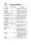 Page 2321
Consejos Rápidos
ALIMENTOS POTENCIA TIEMPOINSTRUCCIONES
Tocino, Separado,
P10 30 s  Quite la envoltura. Después de calentar, use 
1 libra (450 g)(ALTO)una espátula de plástico para separar las 
rebanadas.
Azúcar Morena,
P10 20 s a 30 s Coloque 1 taza de azúcar morena (250 g) en
Suavizada(ALTO)el plato con una rebanada de pan o un trozo
1 taza (250 ml) de manzana. Cubra con envoltura plástica. 
Para ablandar la Mantequilla,P31 Retirar el envoltorio y poner la mantequilla  1 varilla, 1/4de libra (110...