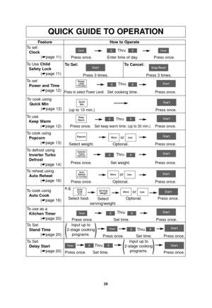 Page 3028
QUICK GUIDE TO OPERATION
FeatureHow to Operate
Thru
Thru
To set
Power and Time (☛page 12)
Press to select Power Level.Set cooking time. Press once.
To use as aKitchen Timer (☛page 20) Press once. Set time. Press once.
To Set
Stand Time (☛page 20) Press once. Set time. Press once.
()
Input up to
2-stage cooking programs.
To SetDelay Start (☛page 20)
Press once. Set time. Press once.()
Input up to
2-stage cooking programs.
Thru
Thru
To setClock (☛page 11)Thru
Press once. Enter time of day. Press once....