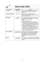 Page 1917
Auto Cook Chart
Recipe Serving/WeightHints
1.Oatmeal 0.5, 1 cup Place inside a microwave safe serving bowl with 
(40, 80 g) no cover. Follow manufacturers’ directions fo preparation.
2. Breakfast Sausage 2, 4, 6, 8 pcs
Follow manufacturers’ directions for
preparation of pre-cooked breakfast sausage.
Place in a radial pattern.
3. Beverages 1, 2 cupsThis feature allows you to reheat 1 cup (250 ml) or  
(250, 500 ml) 2  cups (500 ml) of room temperature beverages 
without setting power and time.
NOTE:...