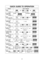 Page 3028
QUICK GUIDE TO OPERATION
FeatureHow to Operate
Thru
Thru
To set
Power and Time (☛page 12)
Press to select Power Level.Set cooking time. Press once.
To use as aKitchen Timer (☛page 20) Press once. Set time. Press once.
To Set
Stand Time (☛page 20) Press once. Set time. Press once.
()
Input up to
2-stage cooking programs.
To SetDelay Start (☛page 20)
Press once. Set time. Press once.()
Input up to
2-stage cooking programs.
Thru
Thru
To setClock (☛page 11)Thru
Press once. Enter time of day. Press once....