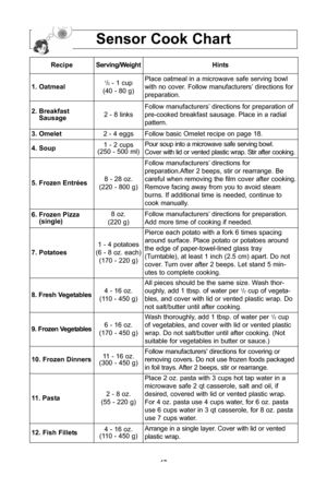 Page 1917
sensor cook chart
recipeserving/Weighthints
1\b oatmeal1/2- 1 cup
(40 - 80 g\bPlace oatmeal in a microwave safe serving bowl
with no cover\f Follow manufacturersa directions for
preparation\f
\f\b breakfast sausage2 - 8 links
Follow manufacturersa directions for preparation of
pre-cooked breakfast sausage\f Place in a radial
pattern\f
3\b omelet2 - 4 eggsFollow basic Omelet recipe on page 18\f
4\b soup1 - 2 cups
(250 - 500 ml\bPour soup into a microwave safe serving bowl\f 
Cover with lid or vented...