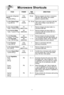 Page 22\f0
Microwave shortcuts
foodPoWer tiMe directions
(in mins\b)
To separate refrigerated 
P10 30 sec\f  Remove wrapper and place in microwave  
bacon ,(hIGh\bsafe dish\f After heating, use a plastic
1 pound (450 g\b spatula to separate slices\f
To soften  brown sugar
P10 20 - 30 sec\f Place brown sugar in microwave safe dish 
1 cup (250 ml\b(hIGh\bwith a slice of bread\f Cover with lid or 
plastic wrap\f 
To soften refrigerated  butter,P3 1 Remove wrapper and place butter in a  1 stick, 1/4pound (110...