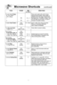 Page 23\f1
Microwave shortcuts(continued)
foodPoWer tiMe directions
(in mins\b)
To cook baked  Potato,  Pierce each potato with a fork 6 times
(6 - 8 oz\f each\b spacing around surface\f Place potato or
(170 - 220 g\b    potatoes around the edge of paper-towel-
1
P831/2- 4 lined glass tray  (Turntable\b, at least 1 inch  (2\f5 cm\b apart\f Do not cover\f Let stand 5 
2
P86 - 7 minutes to complete cooking\f
To steam  hand towels - 4P10 20 - 30 sec\f Soak in water, then wring out excess\f(hIGh\bPlace on a...