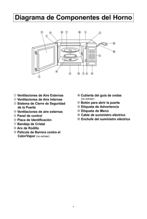 Page 119
diagrama de componentes del horno
\bventilaciones de aire externas
w ventilaciones de aire lnternas
e sistema de cierre de seguridad 
de la Puerta
r ventilaciones de aire externas
t Panel de control
y Placa de ldentificaciPn
\f bandeja de cristal
i aro de rodillo
o PelNcula de barrera contra el 
calor/vapor 
(no extraer\b
a cubierta del guNa de ondas(no extraer\b
sbotPn para abrir la puerta
detiqueta de advertencia
f etiqueta de MenQ
g
cable de suministro elMctrico
henchufe del suministro elMctrico
d...