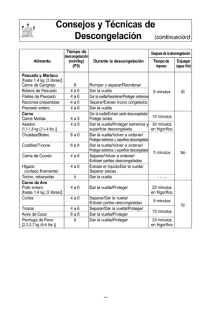 Page 1715
consejos y tMcnicas dedescongelaciPn     
(continuación)
tiempo dedescongelaciPndespuMs de la descongelaciPn
alimento (min/kg) durante la descongelaciPntiempo de enjuagar(P3)reposo (agua frNa)
Pescado y Marisco
[hasta 1,4 kg (3 libras\b]
Carne de Cangrejo 6 Romper y separar/Reordenar
Bistecs de Pescado 4 a 6 Dar la vuelta 5 minutos SW
Filetes de Pescado 4 a 6
Dar la vuelta/Reordenar/Proteger extremos
Raciones preparadas 4 a 6Separar/Extraer trozos congelados
Pescado entero 4 a 6 Dar la vuelta
carne...