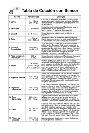 Page 1917
tabla de cocciPn con sensor
recetaPorciPn/Pesoconsejos
1\b cereal1/2- 1 taza
(40 - 80 g\bColoque la harina de avena en un tazYn para
servir apto para microondas sin tapa\f Siga las
instrucciones del fabricante para preparar una
rUpida avena\f
\f\b salchicha2 - 8 enlacesSeguir las instrucciones del fabricante para la
preparaciYn de las salchichas
precocinadas\fColocar de forma radial\f
3\b omelet2 - 4 huevosSeguir la receta bUsica para tortilla de la 
pagina 18\f
4\b sopa1 - 2 tazas
(250 - 500...