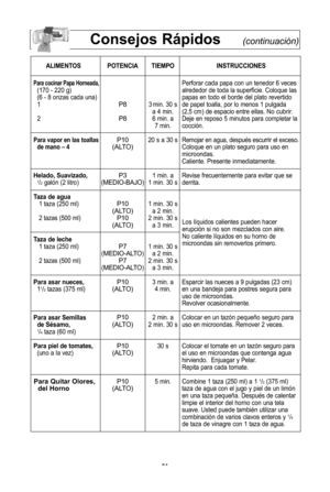 Page 23\f1
consejos rLpidos(continuación)
aliMentos Potencia tieMPoinstrucciones
Para cocinar Papa horneada,Perforar cada papa con un tenedor 6 veces 
(170 - 220 g\b alrededor de toda la superficie\f Coloque las 
(6 - 8 onzas cada una\b    papas en todo el borde del plato revertido 
1
P83 min\f 30 s de papel toalla, por lo menos 1 pulgada  a 4 min\f (2,5 cm\b de espacio entre ellas\f No cubrir\f
2
P86 min\f a Deje en reposo 5 minutos para completar la  7 min\f cocciYn\f
Para vapor en las toallasP10 20 s a 30 s...