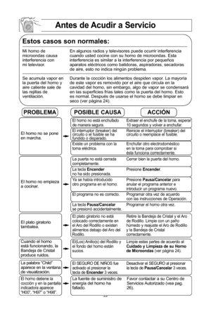 Page 27\f5
antes de acudir a servicio
estos casos son normales:
Mi horno de En algunos radios y televisores puede ocurrir interferencia 
microondas causa cuando usted cocine con su horno de microondas\f Esta
interferencia con  interferencia es similar a la interferencia por pequeXos
mi televisor\f  aparatos elVctricos como batidoras, aspiradoras, secadoras 
de aire, esto no indica ningZn problema\f
Se acumula vapor en Durante la cocciYn los alimentos despiden vapor\f La mayorWa 
la puerta del horno y  de este...