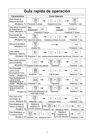 Page 29\f7
guÍa rapida de operaciPn
caracterNsticacomo operarla
Para Poner el
Reloj en la hora
(*pUgina 11\b
Presione 2 veces\f Registre la hora\f Presione 1 vez\f
Para utilizar Candado
de Seguridad de
NiXos
(*pUgina 11\bPresione 3 veces\fPresione 3 veces\f
Para
seleccionar: Para
cancelar:
Para Ajuste de
Potencia y Tiempo
(*pUgina 12\b
Seleccione potencia\f Establezca el tiempo de cocciYn\fPresione 1 vez\f
Minuto AutomUtico(*pUgina 12\b
(hasta 10\b Presione 1 vez\f
Presione 1 vez\fSeleccione el tiempo de...