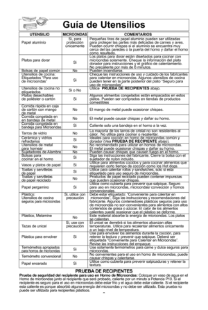 Page 108
guNa de utensilios 
utensilioMicroondascoMentarios
Si, para  PequeXas tiras de papel aluminio pueden ser utilizadas 
Papel aluminio protecciYn  para proteger las partes mUs delicadas de carnes y aves\f 
Znicamente Pueden ocurrir chispas si el aluminio se encuentra muy  cerca del las paredes o la puerta del horno y daXar el horno
como resultado\f
Los platos para dorar estUn diseXados para cocinar con  
Platos para dorar Simicroondas solamente\f Cheque la informaciYn del plato 
dorador para instrucciones...