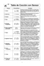 Page 1917
tabla de cocciPn con sensor
recetaPorciPn/Pesoconsejos
1\b cereal1/2- 1 taza
(40 - 80 g\bColoque la harina de avena en un tazYn para
servir apto para microondas sin tapa\f Siga las
instrucciones del fabricante para preparar una
rUpida avena\f
\f\b salchicha2 - 8 enlacesSeguir las instrucciones del fabricante para la
preparaciYn de las salchichas
precocinadas\fColocar de forma radial\f
3\b omelet2 - 4 huevosSeguir la receta bUsica para tortilla de la 
pagina 18\f
4\b sopa1 - 2 tazas
(250 - 500...