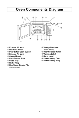 Page 119
oven components diagram
\bexternal air vent
w internal air vent
e door safety lock system
r exhaust air vent
t control Panel
y identification Plate
\f glass tray
i roller ring
o heat/vapor barrier film
(do not remove\b
aWaveguide cover
(do not remove\b
sdoor release button
d Warning label
f Menu label
g Power supply cord
h Power supply Plug
d
o
r\fa\b w
t
h
rfyesi
e g
\b
IP3516_39Y00AP_33_110630\/:IP3516_39Y00AP_00_11031\/6\fqxd  2011-6-30  Jerry 上\/上16:55  Page 9 