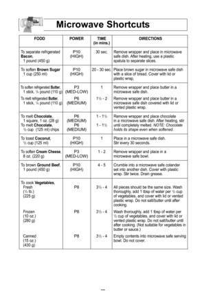 Page 22\f0
Microwave shortcuts
foodPoWer tiMe directions
(in mins\b)
To separate refrigerated 
P10 30 sec\f  Remove wrapper and place in microwave  
bacon ,(hIGh\bsafe dish\f After heating, use a plastic
1 pound (450 g\b spatula to separate slices\f
To soften  brown sugar
P10 20 - 30 sec\f Place brown sugar in microwave safe dish 
1 cup (250 ml\b(hIGh\bwith a slice of bread\f Cover with lid or 
plastic wrap\f 
To soften refrigerated  butter,P3 1 Remove wrapper and place butter in a  1 stick, 1/4pound (110...