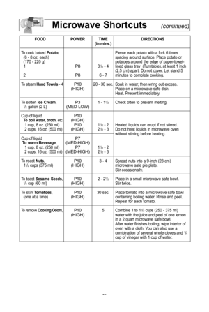 Page 23\f1
Microwave shortcuts(continued)
foodPoWer tiMe directions
(in mins\b)
To cook baked  Potato,  Pierce each potato with a fork 6 times
(6 - 8 oz\f each\b spacing around surface\f Place potato or
(170 - 220 g\b    potatoes around the edge of paper-towel-
1
P831/2- 4 lined glass tray  (Turntable\b, at least 1 inch  (2\f5 cm\b apart\f Do not cover\f Let stand 5 
2
P86 - 7 minutes to complete cooking\f
To steam  hand towels - 4P10 20 - 30 sec\f Soak in water, then wring out excess\f(hIGh\bPlace on a...