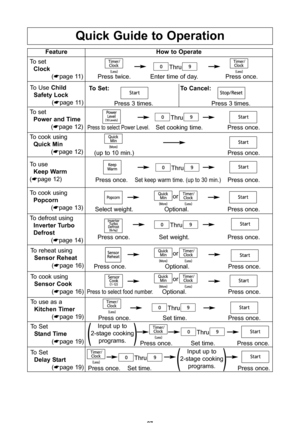 Page 29\f7
quick guide to operation
featurehow to operate
To set
clock
(*page 11\b
Press twice\f Enter time of day\f Press once\f
To Use  child   
safety lock
(*page 11\b
Press 3 times\fPress 3 times\f
to set:
to cancel:
To set
Power and time
(*page 12\b
Press to select Power Level\fSet cooking time\f Press once\f
To cook usingquick Min
(*page 12\b
(up to 10 min\f\b Press once\f
Press once\fSet keep warm time\f (up to 30 min\f\bPress once\f
To use
Keep Warm
(*page 12\b
To cook using Popcorn
(*page 13\b
Select...