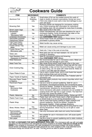 Page 108
cookware guide
iteMMicroWave coMMents
Yes for  Small strips of foil can be molded around thin parts of 
Aluminum Foil Shielding  meat or poultry to prevent overcooking\f Arcing can occur
only if foil is too close to oven wall or door and damage to your  oven will result\f
Browning dishes are designed for microwave cooking 
Browning Dish Yes only\f Check browning dish information for instructions 
and heating chart\f Do not preheat for more than 6 minutes\f
Brown paper bags No May cause a fire in the...