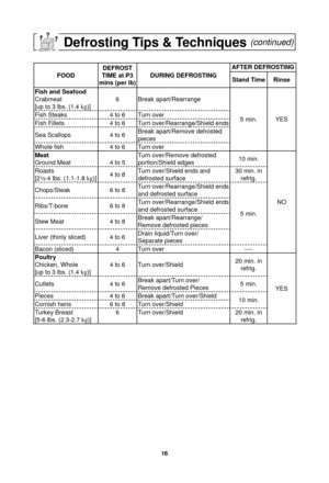 Page 1816
        Defrosting Tips & Techniques (continued)
FOODDEFROST 
TIME at P3 
mins (per lb) DURING DEFROSTING AFTER DEFROSTING
Stand Time Rinse
Fish and Seafood
Crabmeat
[up to 3 lbs. (1.4  kg
)] 6 Break apart/Rearrange
5 min. YES
Fish Steaks 4 to 6 Turn over
Fish Fillets 4 to 6 Turn over/Rearrange/Shield ends
Sea Scallops 4 to 6
Break apart/Remove defrosted 
pieces
Whole ﬁ  sh 4 to 6 Turn over
Meat
Ground Meat 4 to 5 Turn over/Remove defrosted
portion/Shield edges
10 min.
NO
Roasts
[2½-4 lbs. (1.1-1.8...