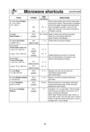 Page 2422
Microwave shortcuts     (continued)
FOODPOWERTIME
(in mins.) DIRECTIONS
To cook baked Potato,
(6 - 8 oz. each)
(170 - 220  g
)
1
2
P8
P83½ - 4
6 - 7 Pierce each potato with a fork 6 times spac-
ing around surface. Place potato or potatoes 
around the edge of paper-towel-lined glass 
tray (Turntable), at least 1 inch (2.5 cm) 
apart. Do not cover. Let stand 5 minutes to 
complete cooking.
To steam 
Hand Towels  - 4
P10
(HIGH)20 - 30 sec. Soak in water, then wring out excess.
Place on a microwave safe...