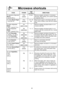 Page 2321
Microwave shortcuts
FOODPOWERTIME
(in mins.) DIRECTIONS
To separate refrigerated 
Bacon,
1 pound (450  g
)
P10
(HIGH)30 sec. Remove wrapper and place in microwave  safe dish. After heating, use a plastic spatula 
to separate slices.
To soften Brown Sugar
1 cup (250 ml) 
P10
(HIGH)20 - 30  sec. Place brown sugar in microwave safe dish 
with a slice of bread. Cover with lid or plastic 
wrap.
To soften refrigerated 
Butter, 
1 stick, ¼ pound (110  g
)
To melt refrigerated 
Butter,
1 stick, ¼ pound (110...