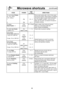 Page 2422
Microwave shortcuts     (continued)
FOODPOWERTIME
(in mins.) DIRECTIONS
To cook baked Potato,
(6 - 8 oz. each)
(170 - 220  g
)
1
2
P8
P83½ - 4
6 - 7 Pierce each potato with a fork 6 times spac-
ing around surface. Place potato or potatoes 
around the edge of paper-towel-lined glass 
tray (Turntable), at least 1 inch (2.5 cm) 
apart. Do not cover. Let stand 5 minutes to 
complete cooking.
To steam 
Hand Towels  - 4
P10
(HIGH)20 - 30 sec. Soak in water, then wring out excess.
Place on a microwave safe...