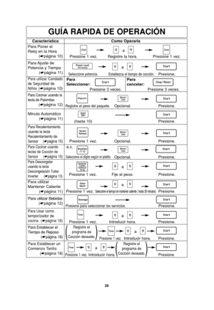 Page 2826
GUÍA RAPIDA DE OPERACIÓN
Característica
Para Poner el
Reloj en la Hora
(☛página 10)Como Operarla
a
Presione 1 vez. Registre la hora. Presione 1 vez.
Para Ajuste  de
Potencia y Tiempo
(☛página 11)
Para utilizar Candado
de Seguridad de
Niños
(☛página 10)
a
Seleccione potencia.Establezca el tiempo de cocción.Presione.
Para Descongelar
usando la tecla
Descongelación Turbo
Inverter (☛página 13)
a
a Presione 1 vez. Fije el peso. Presione.
Para Usar como
temporizador de
cocina (☛página 18)
a
Presione 1 vez....