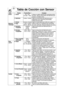 Page 1816
Tabla de Cocción con Sensor
Tecla Receta Porción/Peso Consejos
Cereal 1. Cereal40 g - 80 g Coloque un platón especial para microondas dentro
(0,5 taza -1 taza) del horno. Siga las instrucciones del fabricante para 
preparar una rápida avena.
2. Salchicha 
2 enlaces - 8 enlacesSeguir las instrucciones del fabricante para la
preparación de las salchichas precocinadas. 
Colocar de forma radial.
3. Omelet
2 huevos, 4 huevosSeguir la receta básica para tortilla de la pagina 17.
Almuerzo 4. Sopa1 taza - 2...