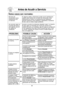 Page 2624
Antes de Acudir a Servicio
Estos casos son normales:
Mi horno de  En algunos radios y televisores puede ocurrir interferencia 
microondas causa cuando usted cocine con su horno de microondas. Esta
interferencia con  interferencia es similar a la interferencia por pequeños
mi televisor.  aparatos eléctricos como batidoras, aspiradoras, secadoras 
de aire, esto no indica ningún problema.
Se acumula vapor en Durante la cocción los alimentos despiden vapor. La mayoría 
la puerta del horno y  de este vapor...