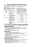 Page 1513
Descongelación Turbo Inverter
Esta función le permite descongelar carne, productos avícolas y pescado con sólo
introducir el peso.
Coloque la comida en un plato adecuado
para el uso de microondas.
Ejemplo: Para descongelar 1,5 kg de carne.
1.• Presione la tecla de
Descongelación Turbo
Inverter.
2.• Introducir el peso
utilizando las teclas
de número.
3.• Presione ENCENDER.
El tiempo de
descongelado aparece
y empieza la cuenta
regresiva. A la  mitad
del descongelamiento,
cuando suene bip.
Apáguelo,...