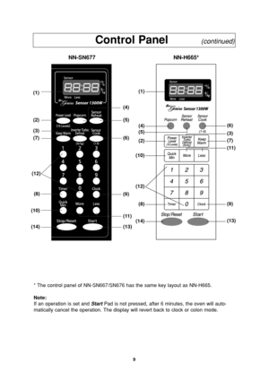 Page 119
Control Panel         (continued)
* The control panel of NN-SN667/SN676 has the same key layout as NN-H665.
Note:
If an operation is set and StartPad is not pressed, after 6 minutes, the oven will auto-
matically cancel the operation. The display will revert back to clock or colon mode.
NN-SN677
(1)
(2)
(3)
(7)
(12)
(8)
(10)
(14) (13)(11) (9) (6) (5) (4)
NN-H665*
(1)
(4)
(5)
(2)
(10)
(12)
(8)
(14)
(9)
(13) (11) (7) (3) (6)
IP0894_38M80AP_13_070404  2007.4.4  15:55  Page 11 