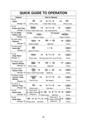 Page 2826
QUICK GUIDE TO OPERATION
Feature
To  set
Clock
(☛page 10)How to Operate
Thru
Thru Press once. Enter time of day. Press once.To  set
Power and Time
(☛page 11)
To Use Child   
Safety Lock
(☛page 10)
Press to select Power Level.Set cooking time. Press.
Thru
Press once.Set keep warm time. (up to 30 min.)Press.
To cook using
Popcorn
(☛page 12)
Select weight. Optional. Press.
To cook using
Quick Min
(☛page 11)
To  use
Keep Warm
(☛page 11)
(up to 10 min.) Press.
Press 3 times.Press 3 times. To Set: To...