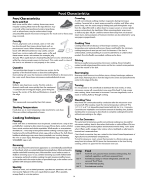 Page 1614
Food Characteristics
Bone and Fat
Both bone and fat affect cooking. Bones may cause 
irregular cooking. Meat next to the tips of bones may 
overcook while meat positioned under a large bone, 
such as a ham bone, may be undercooked. Large 
amounts of fat absorb microwave energy and the meat next to these areas \
may overcook. 
Density
Porous, airy foods such as breads, cakes or rolls take 
less time to cook than heavy, dense foods such as 
potatoes and roasts. When reheating donuts or other 
foods...