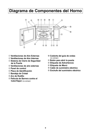 Page 119
diagrama de componentes del horno
\bventilaciones de aire externas
w ventilaciones de aire lnternas
e sistema de cierre de seguridad 
de la Puerta
r ventilaciones de aire externas
t Panel de control
y Placa de ldentificaciPn
\f bandeja de cristal
i aro de rodillo
o PelNcula de barrera contra el 
calor/vapor 
(no extraer\b
a cubierta del guNa de ondas(no extraer\b
sbotPn para abrir la puerta
detiqueta de advertencia
f etiqueta de MenQ
g
cable de suministro elMctrico
henchufe del suministro elMctrico
d...