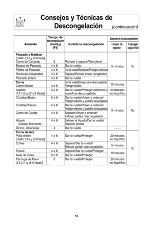Page 1715
consejos y tMcnicas dedescongelaciPn     
(continuación)
tiempo dedescongelaciPndespuMs de la descongelaciPn
alimento (min/ kg) durante la descongelaciPntiempo de enjuagar(P3)reposo (agua frNa)
Pescado y Marisco
[hasta 1,4  kg(3 libras\b]
Carne de Cangrejo 6 Romper y separar/Reordenar
Bistecs de Pescado 4 a 6 Dar la vuelta 5 minutos SW
Filetes de Pescado 4 a 6
Dar la vuelta/Reordenar/Proteger extremos
Raciones preparadas 4 a 6Separar/Extraer trozos congelados
Pescado entero 4 a 6 Dar la vuelta
carne...