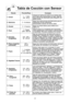 Page 1917
tabla de cocciPn con sensor
recetaPorciPn/Pesoconsejos
1\b cereal1/2- 1 taza
(40 - 80 g\bColoque la harina de avena en un tazYn para
servir apto para microondas sin tapa\f Siga las
instrucciones del fabricante para preparar una
rUpida avena\f
\f\b salchicha2 - 8 enlacesSeguir las instrucciones del fabricante para la
preparaciYn de las salchichas
precocinadas\fColocar de forma radial\f
3\b omelet2 - 4 huevosSeguir la receta bUsica para tortilla de la 
pagina 18\f
4\b sopa1 - 2 tazas
(250 - 500...