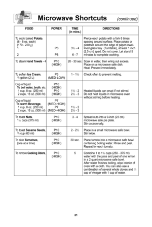 Page 23\f1
Microwave shortcuts(continued)
foodPoWer tiMe directions
(in mins\b)
To cook baked  Potato,  Pierce each potato with a fork 6 times
(6 - 8 oz\f each\b spacing around surface\f Place potato or
(170 - 220 g\b    potatoes around the edge of paper-towel-
1
P831/2- 4 lined glass tray  (Turntable\b, at least 1 inch  (2\f5 cm\b apart\f Do not cover\f Let stand 5 
2
P86 - 7 minutes to complete cooking\f
To steam  hand towels - 4P10 20 - 30 sec\f Soak in water, then wring out excess\f(hIGh\bPlace on a...