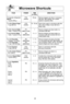Page 22\f0
Microwave shortcuts
foodPoWer tiMe directions
(in mins\b)
To separate refrigerated 
P10 30 sec\f  Remove wrapper and place in microwave  
bacon ,(hIGh\bsafe dish\f After heating, use a plastic
1 pound (450 g\b spatula to separate slices\f
To soften  brown sugar
P10 20 - 30 sec\f Place brown sugar in microwave safe dish 
1 cup (250 ml\b(hIGh\bwith a slice of bread\f Cover with lid or 
plastic wrap\f 
To soften refrigerated  butter,P3 1 Remove wrapper and place butter in a  1 stick, 1/4pound (110...