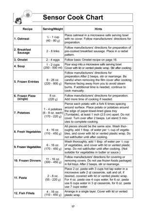 Page 1917
sensor cook chart
recipeserving/Weighthints
1\b oatmeal1/2- 1 cup
(40 - 80 g\bPlace oatmeal in a microwave safe serving bowl
with no cover\f Follow manufacturersa directions for
preparation\f
\f\b breakfast sausage2 - 8 links
Follow manufacturersa directions for preparation of
pre-cooked breakfast sausage\f Place in a radial
pattern\f
3\b omelet2 - 4 eggsFollow basic Omelet recipe on page 18\f
4\b soup1 - 2 cups
(250 - 500 ml\bPour soup into a microwave safe serving bowl\f 
Cover with lid or vented...