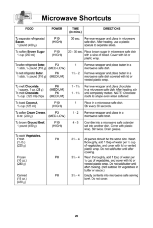 Page 22\f0
Microwave shortcuts
foodPoWer tiMe directions
(in mins\b)
To separate refrigerated 
P10 30 sec\f  Remove wrapper and place in microwave  
bacon ,(hIGh\bsafe dish\f After heating, use a plastic
1 pound (450 g\b spatula to separate slices\f
To soften  brown sugar
P10 20 - 30 sec\f Place brown sugar in microwave safe dish 
1 cup (250 ml\b(hIGh\bwith a slice of bread\f Cover with lid or 
plastic wrap\f 
To soften refrigerated  butter,P3 1 Remove wrapper and place butter in a  1 stick, 1/4pound (110...