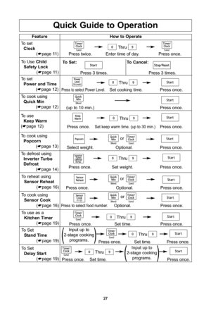 Page 29\f7
quick guide to operation
featurehow to operate
To set
clock
(*page 11\b
Press twice\f Enter time of day\f Press once\f
To Use  child   
safety lock
(*page 11\b
Press 3 times\fPress 3 times\f
to set:
to cancel:
To set
Power and time
(*page 12\b
Press to select Power Level\fSet cooking time\f Press once\f
To cook usingquick Min
(*page 12\b
(up to 10 min\f\b Press once\f
Press once\fSet keep warm time\f (up to 30 min\f\bPress once\f
To use
Keep Warm
(*page 12\b
To cook using Popcorn
(*page 13\b
Select...